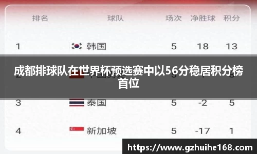 成都排球队在世界杯预选赛中以56分稳居积分榜首位